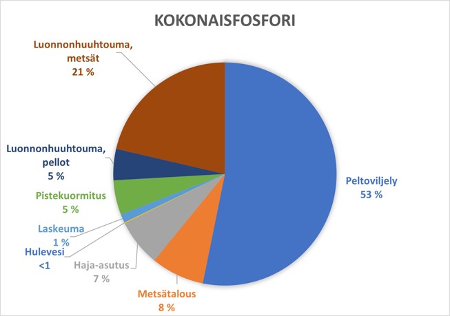 Kokonaisfosforin kuormituksesta on suurin osa lähtöisin peltoviljelystä 53 %. Muut kuormituslähteet suuruusjärjestyksessä ovat: Luonnonhuuhtouma metsistä 21 %, metsätalous 8 %, haja-asutus 7 %, luonnonhuuhtouma pelloilta 5 %, pistekuormitus 5 %, laskeuma 1 % ja hulevedet alle 1%.