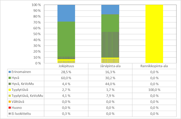 Kuvassa on esitetty jokivesimuodostumien pituuksien sekä järvi- ja rannikkovesimuodostumien pinta-alojen jakautuminen ekologisen tilan eri luokkiin.