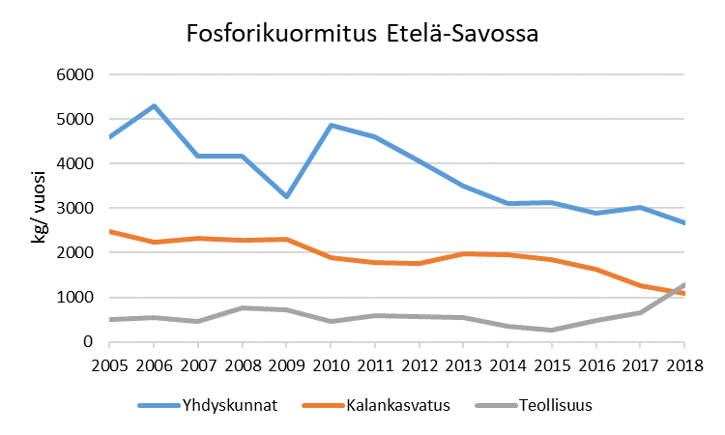 Kuvassa on esitetty pistemäisen fosforikuormituksen kehitys Etelä-Savon pintavesissä aikavälillä 2005-2018. Graafissa on erikseen esitetty yhdyskunnat, kalankasvatus ja teollisuus.