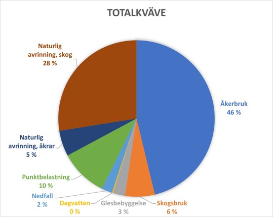 Den största delen av totalkvävebelastningen härstammar från åkerbruket 43 %. Övriga belastningskällor i storleksordning är: naturlig urlak-ning från skogar 28 %, punktbelastning 10 %, skogsbruk 6 %, naturlig urlakning från åkrar 5 %, glesbebyggelse 3 %, nedfall 2 % och dagvatten mindre än 1 %.