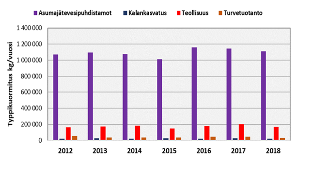 Kuvassa on pylväsdiagrammi, jossa on esitetty asumajätevesipuhdistamojen, kalankasvatuksen, teollisuuden ja turvetuotannon typpikuormitus vuosina 2012-2018.