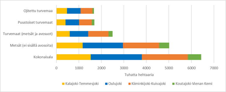 Graafi, jossa kokonaispinta-ala sekä metsien, turvemaiden, puustoisten turvemaiden ja ojitettujen turvemaiden pinta-ala suunnittelualueittain.