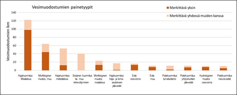 Kuvassa on pylväskaavio, jossa esitetään vesistöjen tilaan vaikuttavat ihmisen toiminnasta aiheutuvat painetyypit ja niiden merkittävyys vesimuodostumissa. Maatalouden aiheuttama hajakuormitus on suurin painetekijä, merkittävä yksin tai yhdessä muiden paineiden kanssa yli 120 vesimuodostumassa Pohjois-Karjalassa.