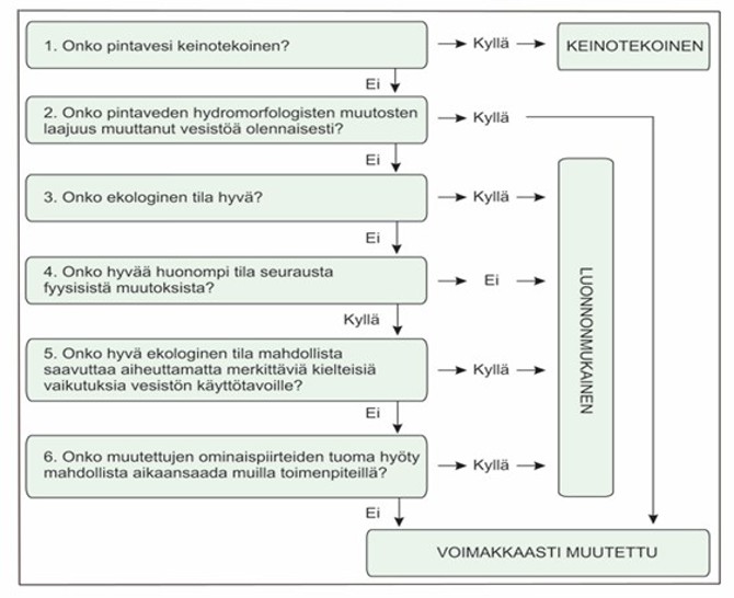 Kaaviokuva menettelystä, jota käytetään  vesimuodostuman nimeämisessä keinotekoiseksi tai voimakkaasti muutetuksi.