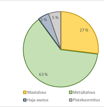 Piirakka-mallisessa kuvaajassa osoitetaan kokonaisfosforin kuormitus jakautuvan seuraavasti: metsätalous 63%, maatalous 27%, haja-asutus 5% ja pistekuormitus 5%.