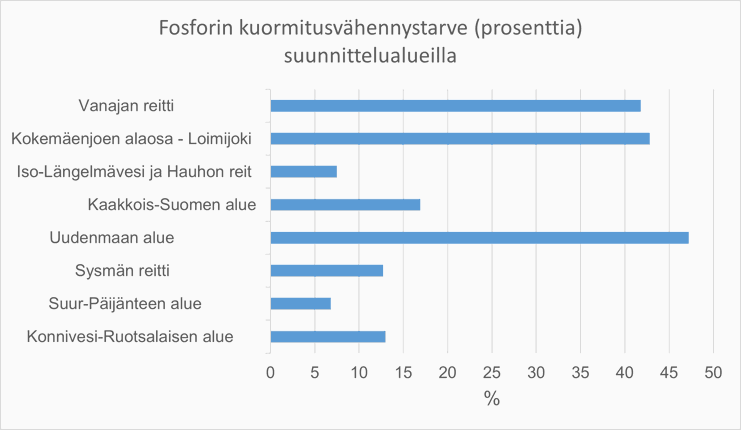 Kuvassa esitetään, montako prosenttia fosforin kuormitusta pitäisi vähentää suunnittelualueilla vesien hyvän tilan saavuttamiseksi.