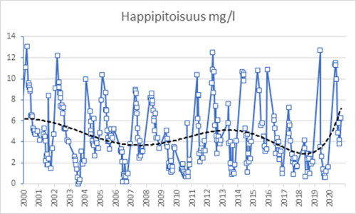 Kaavio, jossa esitetään pohjanläheisen vesikerroksen  happipitoisuus (mg/l) itäisen Suomenlahden Haapasaaren Kyvy-11 -seuranta-asemalla (syvyys 68 m) vuosina 2000-2020 (Hertta/Vesla-rekisteri).