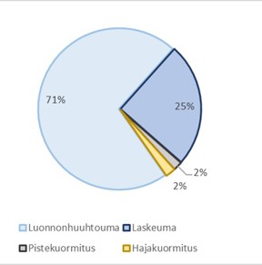 Kuvassa piirakka-mallinen kuvaaja, jossa on jaettu ainevirtaaman jakauma seuraavasti: luonnonhuuhtouma 71%, laskeuma 25%, pistekuormitus 2% ja hajakuormitus 2%.