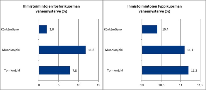 Vasemman puoleisessa kuvassa näkyy ihmistoimintojen fosforikuormituksen vähennystarve prosentteina osa-alueittain. Tarve vaihtelee välillä 75-1,7 %. Oikeanpuoleisessa Kuvassa näkyy ihmistoimintojen typpikuormituksen vähennystarve prosentteina osa-alueittain. Tarve vaihtelee välillä 56,7-10,6.