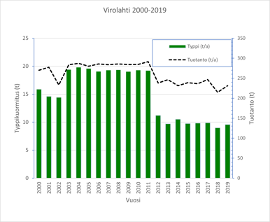Kuvaaja kalan verkkoallaskasvatuksen fosforikuormituksesta sekä tuotanto  vuosina 2000–2019 Virolahden merialueella