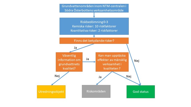 På bilden presenteras riskbedömningen av grundvattenområdena som flödesschema. I översta rutan finns områdets samtliga grundvatten-områden. Risker i alla grundvattenområdena bedöms för 12 olika riskfaktorer med skala 0–3 (3 = största risken). Om det upptäcks bety-dande risker i området, utreder man, om det finns befintliga uppgifter om grundvattnets kvalitet som beskriver risken i fråga. Om kvalitets-data saknas, bestäms området som utredningsobjekt. Om det finns befintliga uppgifter och överskridningar av miljökvalitetsnormerna ob-serveras, utses området till riskområde. Om riskbedömningen inte identifierar betydande risker, fastställer man direkt att områdets status är god.