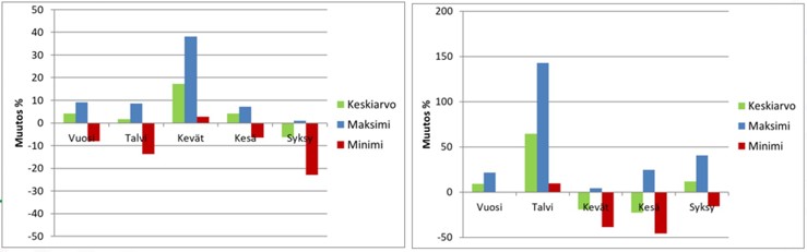 Kaaviot, jotka kuvaavat  muutosta virtaamassa 2040–2069 eri vuodenaikoina Vuoksella ja pienellä Kaakkois-Suomen joella.