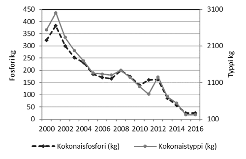 Viivakaavio, jossa on kuvattu kokonaisfosforin ja kokonaistypen määrää. Kokonaistyppi on ollut jyrkässä laskussa vuodesta 2001 alkaen, kokonaisfosfori on ollut tasainen ja loivasti laskussa.