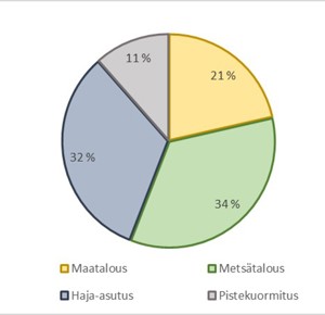 Kuvassa piirakka-mallinen kuvaaja kuormituksen jakaumasta. Kuvaajassa metsätalouden osuus on 34%, haja-asutuksen osuus 32%, maatalouden osuus 21% ja pistekuormituksen osuus 11%.