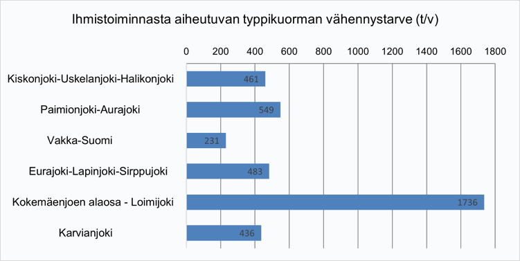 Pylväskaavio suunnittelualueiden typpikuormituksen vuosittaisesta vähennystarpeesta. Kiskonjoki-Uskelanjoki-Halikonjoki 461 t/v, Paimionjoki-Aurajoki 549 t/v, Vakka-Suomi 231 t/v, Eurajoki-Lapinjoki-Sirppujoki 483 t/v, Kokemäenjoen alaosa-Loimijoki 1736 t/v, Karvianjoki 436 t/v.