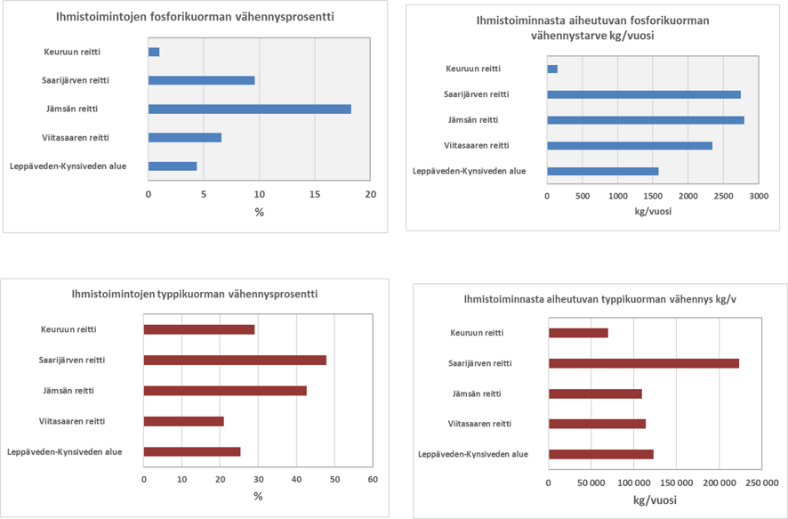 Kuvassa on neljä pylväsdiagrammia, joissa on esitetty ihmistoiminnasta aiheutuvan typpi- ja fosforikuormituksen vähennystarve prosentteina Keuruun, Saarijärven, Jämsän, Viitasaaren sekä Leppäveden-Kynsiveden alueille.