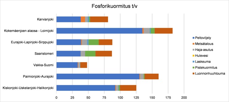 Pylväskaavio, jossa suunnittelualueiden Karvianjoki, Kokemäenjoen alaosa-Loimijoki, Eurajoki-Lapinjoki-Sirppujoki, Saaristomeri, Vakka-Suomi, Paimionjoki-Aurajoki ja Kiskonjoki-Uskelanjoki-Halikonjoki vuosittainen fosforikuormitus jaettuna eri kuormituslähteisiin (peltoviljely, metsätalous, haja-asutus, hulevesi, laskeuma, pistekuormitus ja luonnonhuuhtouma). Kokonaiskuormitus on suurin Kokemäenjoen alaosan-Loimijoen suunnittelualueella ja pienin Vakka-Suomen suunnittelualueella. Peltoviljely on suurin kuormituslähde kaikilla suunnittelualueilla.