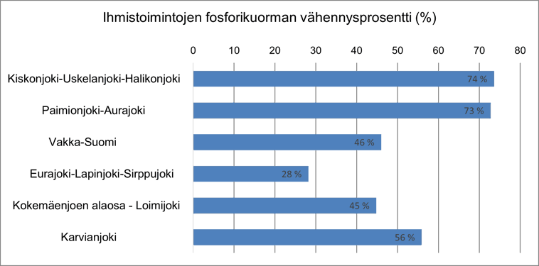 Pylväskaavio suunnittelualueiden fosforikuormituksen vähennystarpeesta prosentteina. Kiskonjoki-Uskelanjoki-Halikonjoki 74 %, Paimionjoki-Aurajoki 73 %, Vakka-Suomi 46 %, Eurajoki-Lapinjoki-Sirppujoki 28 %, Kokemäenjoen alaosa-Loimijoki 45 %, Karvianjoki 56 %.