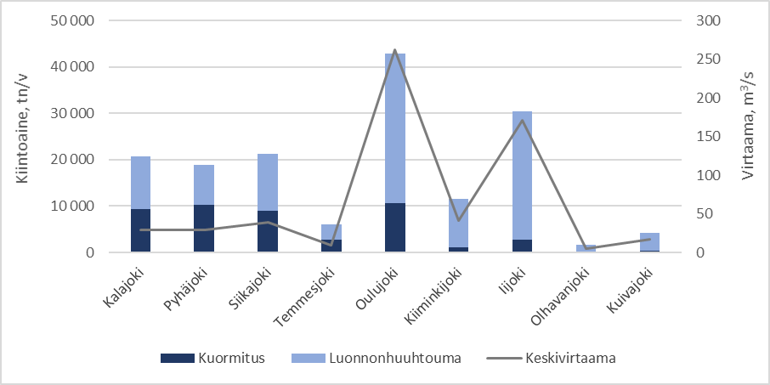 Kaavio, jossa Perämereen laskevien suurimpien jokien mereen kuljettama kiintoainemäärä ja sen alkuperä