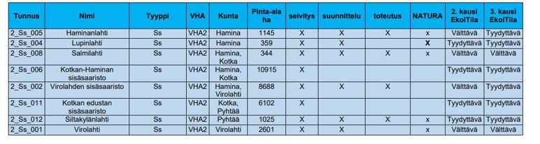 Kaakkois-Suomen ELY-keskuksen alueen kunnostuksen tarpeessa olevat merialueet, joille on kirjattu toimenpiteitä kolmannelle vesienhoitokaudelle 2022-2027. Vesialueilla sijaitsevat Natura-alueet merkitty seuraavasti: X = koko vesialue tai lähes koko vesialue Natura-aluetta, x = pieni osa vesialueesta Natura-aluetta.