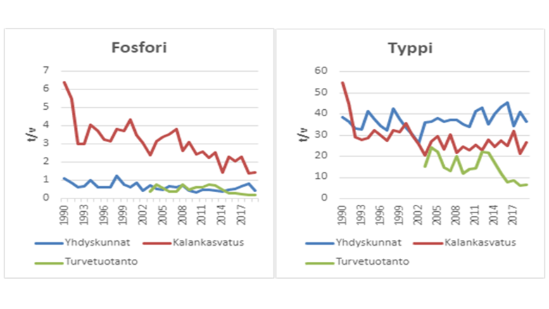 Kuvassa on yhdyskuntien, kalankasvatuksen ja turvetuotannon kuormituksen kehitys vuodesta 1990 alkaen, turvetuotannon osalta vuodesta 2004 alkaen. Kaaviot ovat erikseen fosforille ja typelle. Fosforikuormituksessa kalankasvatus on selvästi suurin kuormituslähde, mutta kuormitus tasaisesti laskenut. Typen osalta yhdyskunnat suurin kuormittaja, turvetuotannon kuormitus laskenut selvimmin.