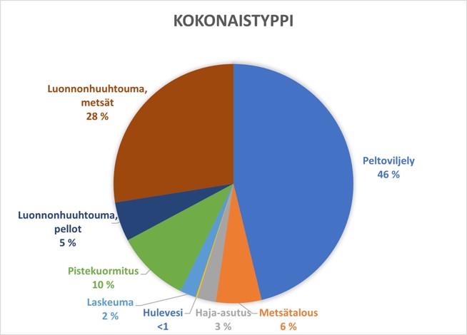Kokonaistypen kuormituksesta on suurin osa lähtöisin peltoviljelystä 43 %. Muut kuormituslähteet suuruusjärjestyksessä ovat: luonnonhuuhtouma metsistä 28 %, pistekuormitus 10 %, metsätalous 6 %, luonnonhuuhtouma pelloilta 5 %, haja-asutus 3 %, laskeuma 2 % ja hulevedet alle 1 %.