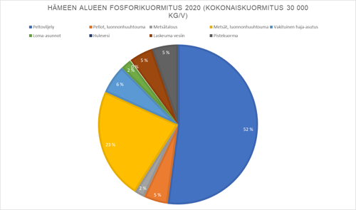 Hämeen alueen fosforikuormituksen määrä vuonna 2020 eri kuormitustekijöihin jaettuna. Fosforin kokonaiskuormitus oli vuonna 2020 yhteensä 30 000 kiloa.