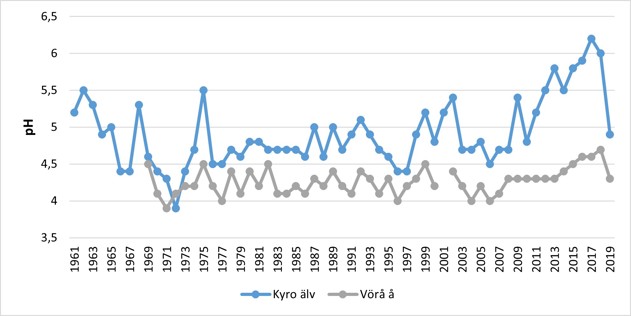 En liten å är mer känslig för markens surhet än en större å eller älv.  Surheten i Kyro älv har i medeltal varit pH 4,5–5,5 och i Vörå å i medeltal 4,0–4,5.