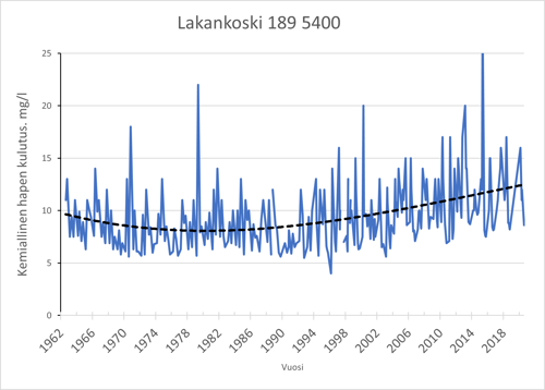Kuvaaja Haukkajärven Lakankosken kemiallisen hapenkulutuksen kehityksestä 1962-2018.