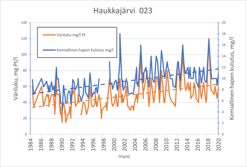 Kuvaaja Haukkajärven päällysveden väriluvun ja kemiallisen hapenkulutuksen kehityksestä 1984-2020.