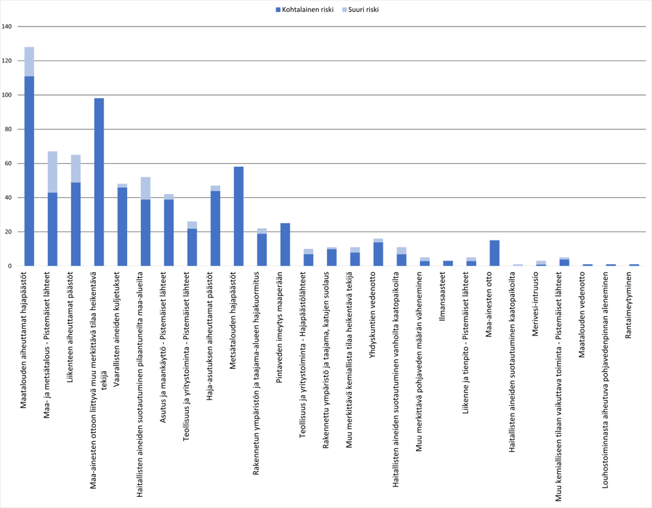 Kuvassa on pylväsdiagrammi, jossa pystyakselilla on pohjavesialueiden määrä, joilla kyseinen riski on tunnistettu. Vaaka-akselilla on eri riskitekijöiden pystypalkit ryhmiteltynä niin, että korkeimmat palkit ovat vasemmalla. Jokainen palkki koostuu kohtalaisen riskin (riskiluku 2) ja suuren riskin (riskiluku 3) osuudesta. Korkein palkki on maatalouden aiheuttamat hajapäästöt, joista kohtalaista riskiä on tunnistettu 105 pohjavesialueella ja suurta riskiä 16 pohjavesialueella. Maa- ja metsätalouden pistemäisistä lähteistä peräisin olevaa kohtalaista riskiä on tunnistettu 40 pohjavesialueella ja suurta riskiä 22 pohjavesialueella. Liikenne aiheuttaa kohtalaista riskiä 48 pohjavesialueella ja suurta riskiä 15 pohjavesialueella. Pilaantuneet maa-alueet aiheuttava kohtalaista riskiä 36 pohjavesialueella ja suurta riskiä 13 pohjavesialueella. Maa-ainesten ottoon liittyy kohtalaista riskiä 93 pohjavesialueella. Metsätalouden hajapäästöt aiheuttavat kohtalaista riskiä 60 pohjavesialueella. Muita riskejä kuvaavat palkit ovat näitä pienempiä.