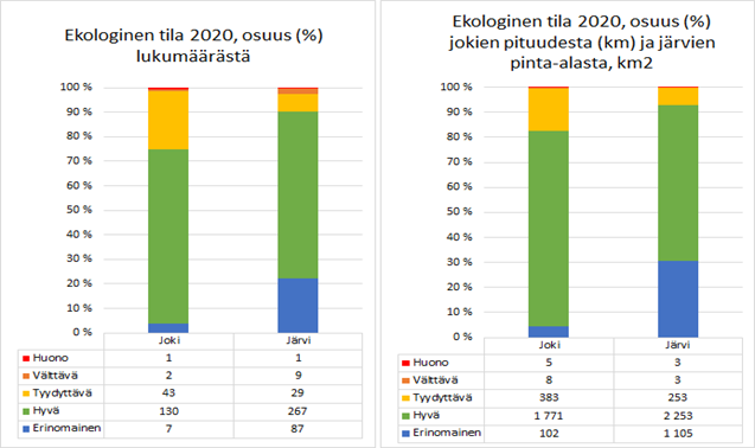 Kaksi pylväskaaviota ekologisesta tilaluokittelusta. Ensimmäisessä esitetään eri tilaluokkiin (erinomainen, hyvä, tyydyttävä, välttävä, huono) luokiteltujen jokien ja järvien lukumäärä ja osuus prosentteina kokonaismäärästä ja toisessa eri luokkiin osuudet (%) jokien pituudesta (km) ja järvien pinta-alasta (km2) Pohjois-Karjalassa.