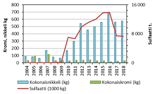 Kuvassa pylväsdiagrammi, jossa pylväät kuvaavat nikkelin ja nikkeliyhdisteiden sekä kromi ja kromiyhdisteiden määrää. Kuvassa myös viivakuvaaja, joka kertoo sulfaatin määrästä.