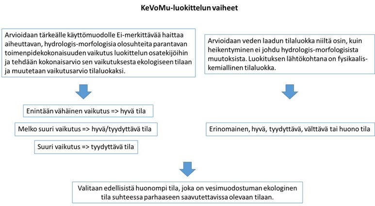 Keinotekoisesti ja voimakkaasti muutettujen vesien luokittelun periaatteet