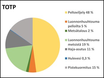 Kokonaisfosforin kuormituslähteiden suhteelliset osuudet (%) Pyhäjärven alueella ja Vanajavedellä v. 2012–2019.