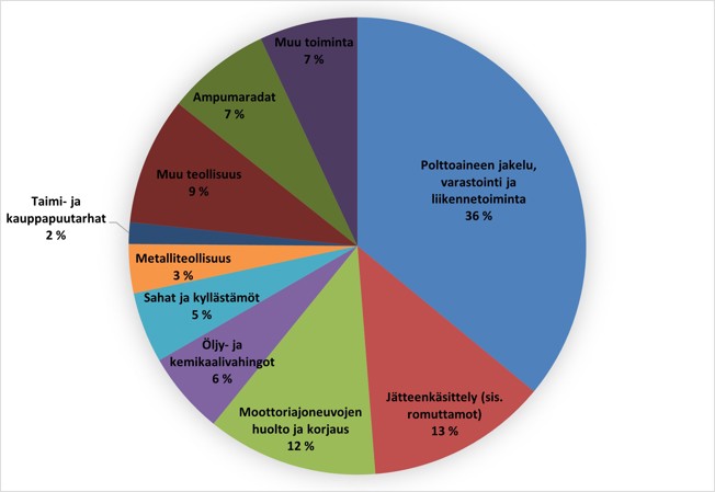 Kuvassa 82 on kuvaaja/ympyrädiagrammi pohjavesialueella sijaitsevien maaperän tilan tietojärjestelmässä olevien kohteiden toimialoittaisesta jaottelusta Kaakkois-Suomen alueella
