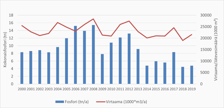 Kaavio  Vuoksen vesienhoitoalueen yhdyskuntapuhdistamoiden fosforikuormituksesta vuosina 2000–2019.