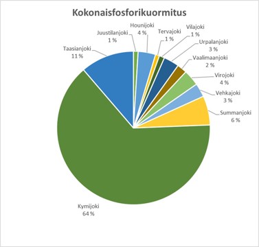 Kuvaaja VEMALA-mallilla arvioidun kokonaisfosforikuormituksen osuudesta Suomenlahteen laskevissa joissa vuosijaksolla 2010-2019.