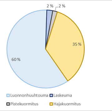 Piirakka-mallisessa kuvaajassa osoitetaan kokonaisfosforin ainevirtaaman jakautuvan seuraavasti: luonnonhuuhtouma 60%, hajakuormitus 35%, laskeuma 2% ja pistekuormitus 2%.