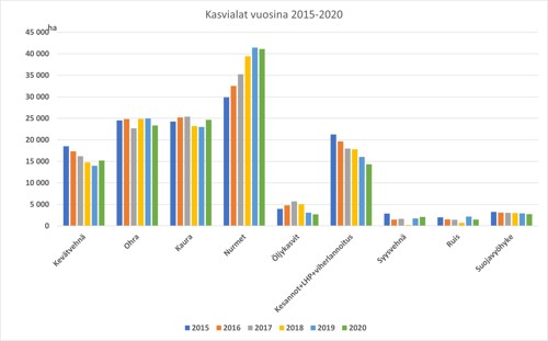 Kuvaaja viljelykasvien pinta-aloista (ha) 2015–2020 Kaakkois-Suomessa.