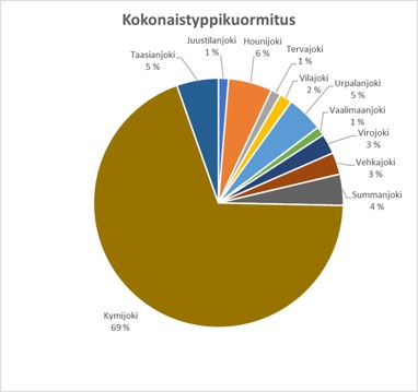 Kuvaaja VEMALA-mallilla arvioidun kokonaistyppikuormituksen osuudesta Suomenlahteen laskevissa joissa vuosijaksolla 2010-2019.