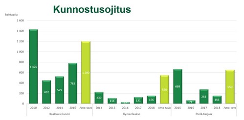 Kuvaaja kunnostusojitusten määrästä Kaakkois-Suomessa 2010-2015
