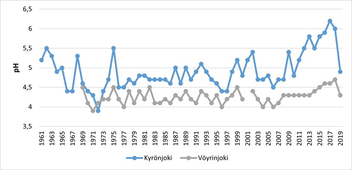 Pieneen jokeen maaperän happamuus vaikuttaa herkemmin kuin suureen.  Kyrönjoen happamuus on ollut keskimäärin välillä pH 4,5-5,5, kun Vöyrinjoella veden pH on ollut keskimäärin välillä 4,0-4,5.