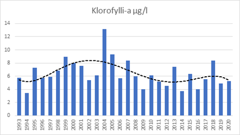 Kaavio kasviplanktonin määrää kuvaavasta a-klorofyllipitoisuudesta (µg/l) itäisen Suomenlahden Huovarin Kyvy-8A -seuranta-asemalla loppukesällä vuosina 1993-2020.