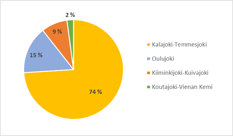 Graafi, jossa peltopinta-alan jakautuminen eri suunnittelualueilla.
