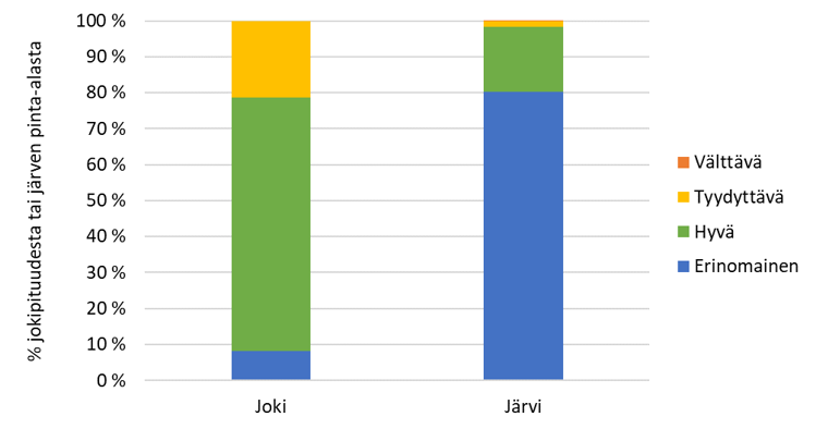 Kuva, joka esittää graafimuodossa Etelä-Savon pintavesien ekologisen tilan luokittain suhteellisina osuuksina jokien kokonaispituudesta tai järvien pinta-alasta.