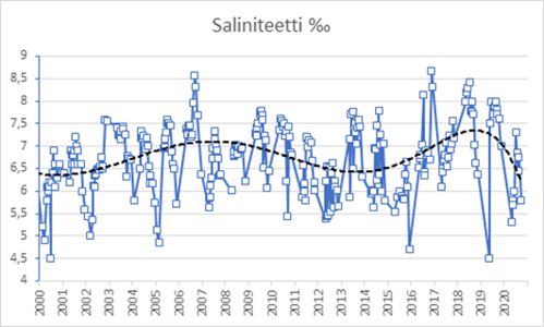 Kaavio, jossa esitetään pohjanläheisen vesikerroksen suolapitoisuus (saliniteetti ‰) itäisen Suomenlahden Haapasaaren Kyvy-11 -seuranta-asemalla (syvyys 68 m) vuosina 2000-2020 (Hertta/Vesla-rekisteri).