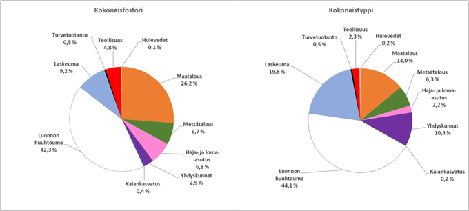 Kuvassa on kaksi piirakkakuviota, joissa on esitetty fosfori- ja typpikuormitus sektoreittain Keski-Suomessa. Kokonaisfosforikuormituksesta suurin osa kuormituksesta on lähtöisin luonnonhuuhtoumasta (42,3 %) ja maataloudesta (26,2 %). Kokonaistyppikuormituksesta suurin osa on peräisin luonnonhuuhtoumasta (44,1 %) ja laskeumasta (19,8 %).
