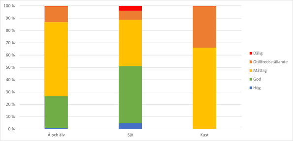 Ett stapeldiagram av ytvattenförekomsternas ekologiska status i relativa procentuella andelar skilt för sjöar, åar och älvar samt för kustvatten. Vad det gäller vattenförekomsterna i åar och älvar samt vid kusten är statusen till största delen måttlig.