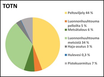 Kokonaistypen kuormituslähteiden suhteelliset osuudet (%) Ikaalisten reitillä ja Jämijärvellä v. 2012–2019.